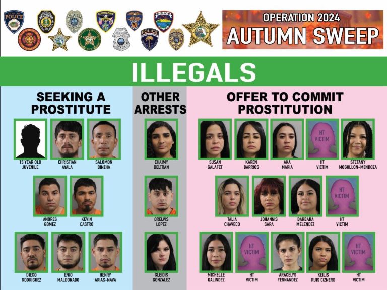 “Operation Autumn Sweep“ Nets  157 Arrests From Prostitution To Human Trafficking